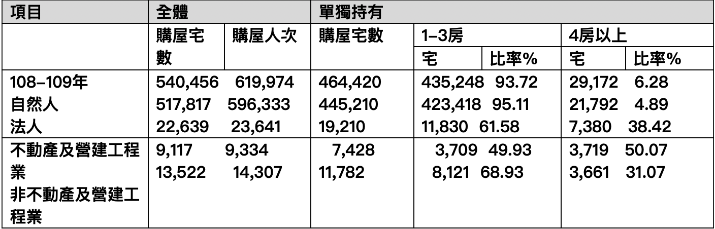 所有權人購屋統計: